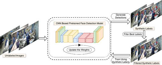 Figure 3 for Face Detection in the Operating Room: Comparison of State-of-the-art Methods and a Self-supervised Approach