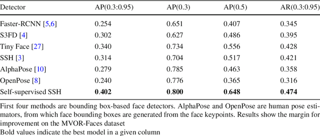 Figure 2 for Face Detection in the Operating Room: Comparison of State-of-the-art Methods and a Self-supervised Approach