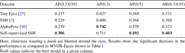 Figure 4 for Face Detection in the Operating Room: Comparison of State-of-the-art Methods and a Self-supervised Approach