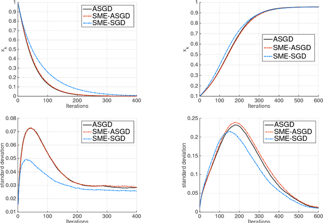 Figure 2 for Stochastic modified equations for the asynchronous stochastic gradient descent