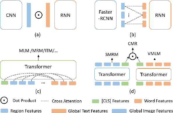 Figure 1 for LightningDOT: Pre-training Visual-Semantic Embeddings for Real-Time Image-Text Retrieval