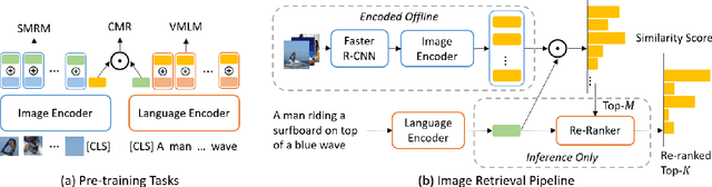 Figure 3 for LightningDOT: Pre-training Visual-Semantic Embeddings for Real-Time Image-Text Retrieval