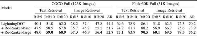 Figure 4 for LightningDOT: Pre-training Visual-Semantic Embeddings for Real-Time Image-Text Retrieval