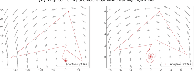 Figure 3 for No-Regret Learning in Games with Noisy Feedback: Faster Rates and Adaptivity via Learning Rate Separation