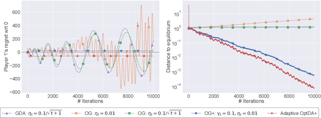 Figure 4 for No-Regret Learning in Games with Noisy Feedback: Faster Rates and Adaptivity via Learning Rate Separation