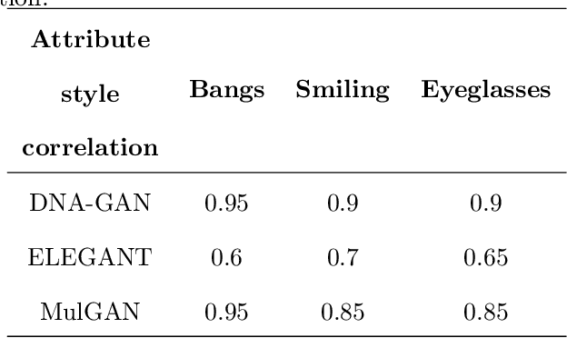 Figure 2 for MulGAN: Facial Attribute Editing by Exemplar