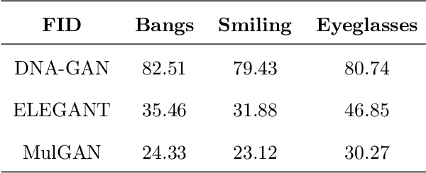 Figure 4 for MulGAN: Facial Attribute Editing by Exemplar