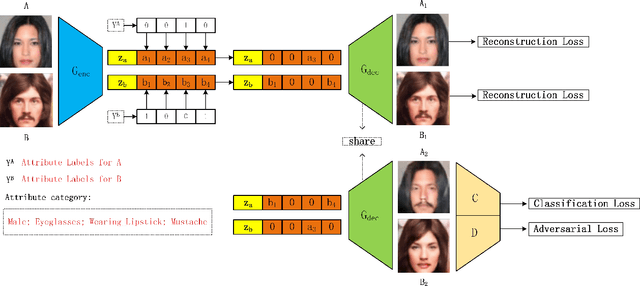 Figure 3 for MulGAN: Facial Attribute Editing by Exemplar