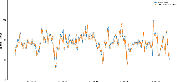 Figure 3 for Neural Networks Model for Travel Time Prediction Based on ODTravel Time Matrix