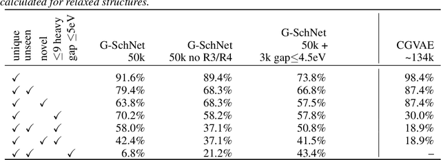 Figure 2 for Symmetry-adapted generation of 3d point sets for the targeted discovery of molecules