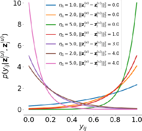 Figure 1 for Weakly Supervised Disentanglement by Pairwise Similarities