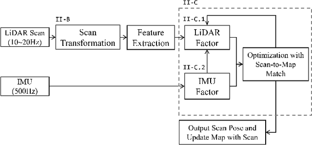 Figure 1 for A Tightly Coupled LiDAR-IMU Odometry through Iterated Point-Level Undistortion