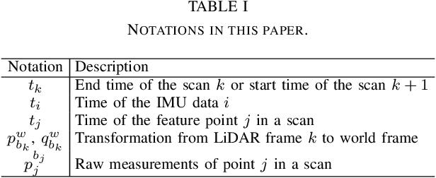 Figure 2 for A Tightly Coupled LiDAR-IMU Odometry through Iterated Point-Level Undistortion