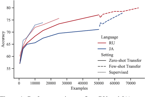 Figure 2 for AM2iCo: Evaluating Word Meaning in Context across Low-ResourceLanguages with Adversarial Examples