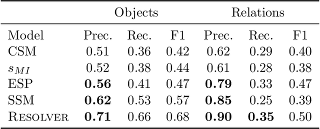 Figure 4 for Unsupervised Methods for Determining Object and Relation Synonyms on the Web
