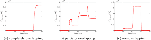 Figure 1 for Analysis of Truncated Orthogonal Iteration for Sparse Eigenvector Problems