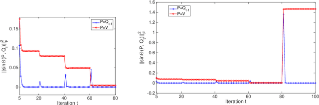 Figure 3 for Analysis of Truncated Orthogonal Iteration for Sparse Eigenvector Problems