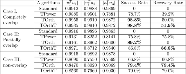 Figure 2 for Analysis of Truncated Orthogonal Iteration for Sparse Eigenvector Problems