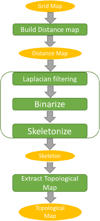 Figure 2 for Incrementally Building Topology Graphs via Distance Maps
