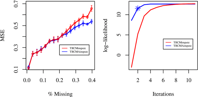 Figure 1 for Transposable regularized covariance models with an application to missing data imputation