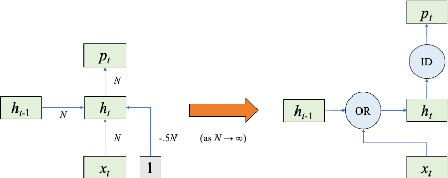 Figure 1 for Sequential Neural Networks as Automata