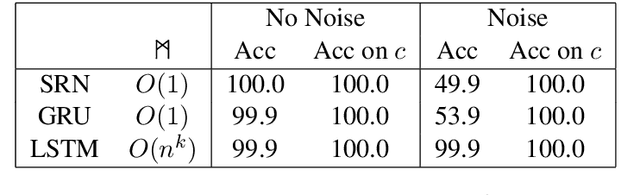 Figure 2 for Sequential Neural Networks as Automata