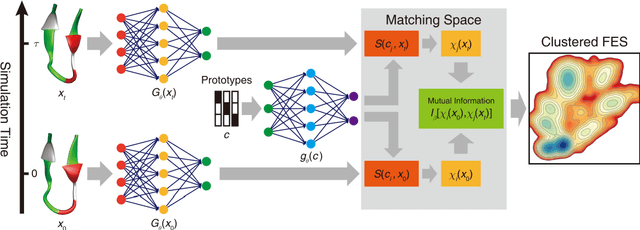Figure 2 for Learning Clustered Representation for Complex Free Energy Landscapes