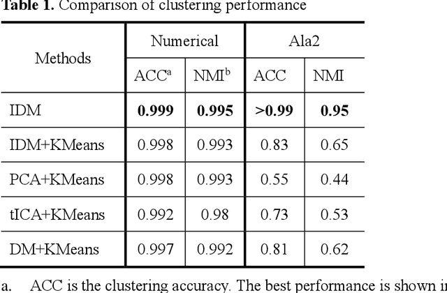 Figure 1 for Learning Clustered Representation for Complex Free Energy Landscapes