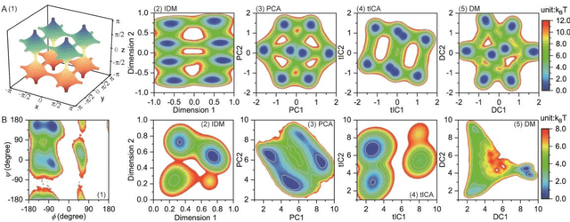 Figure 3 for Learning Clustered Representation for Complex Free Energy Landscapes