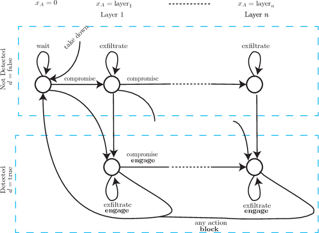 Figure 2 for The Partially Observable Games We Play for Cyber Deception