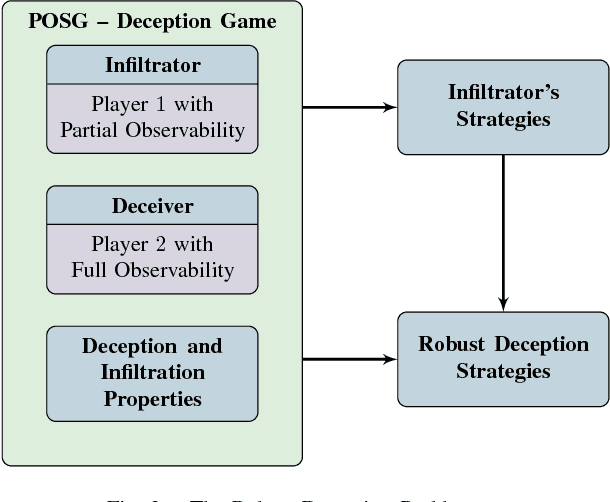 Figure 3 for The Partially Observable Games We Play for Cyber Deception