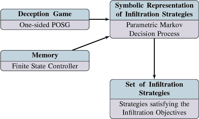 Figure 4 for The Partially Observable Games We Play for Cyber Deception