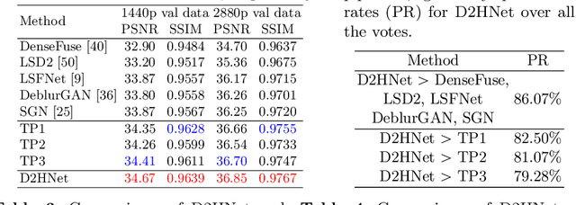 Figure 3 for D2HNet: Joint Denoising and Deblurring with Hierarchical Network for Robust Night Image Restoration