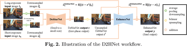 Figure 2 for D2HNet: Joint Denoising and Deblurring with Hierarchical Network for Robust Night Image Restoration