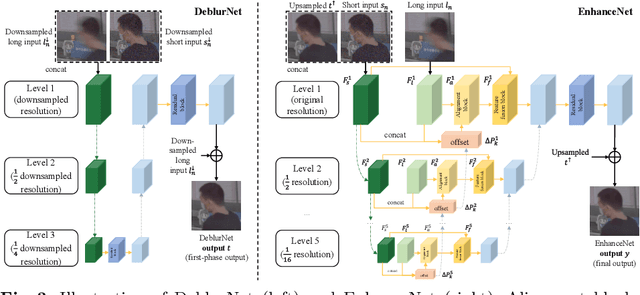 Figure 4 for D2HNet: Joint Denoising and Deblurring with Hierarchical Network for Robust Night Image Restoration