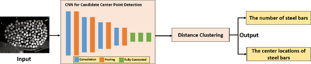 Figure 1 for Automated Steel Bar Counting and Center Localization with Convolutional Neural Networks