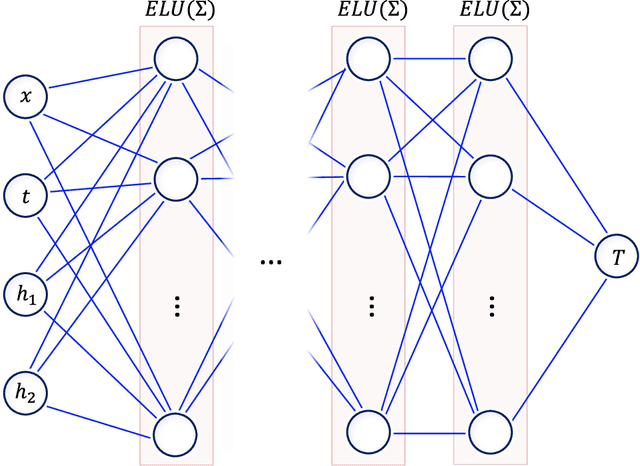 Figure 2 for A Physics-Informed Machine Learning Approach for Solving Heat Transfer Equation in Advanced Manufacturing and Engineering Applications