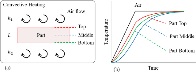 Figure 1 for A Physics-Informed Machine Learning Approach for Solving Heat Transfer Equation in Advanced Manufacturing and Engineering Applications