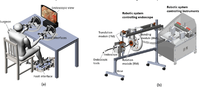 Figure 1 for A Three-limb Teleoperated Robotic System with Foot Control for Flexible Endoscopic Surgery