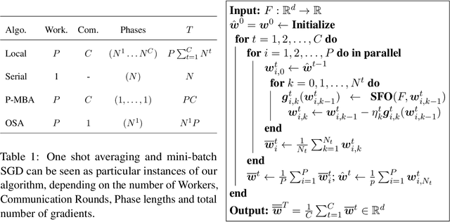 Figure 2 for Communication trade-offs for synchronized distributed SGD with large step size