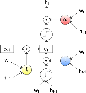 Figure 3 for A deep language model for software code