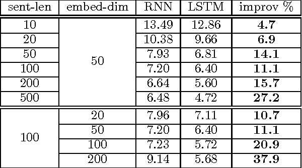 Figure 2 for A deep language model for software code