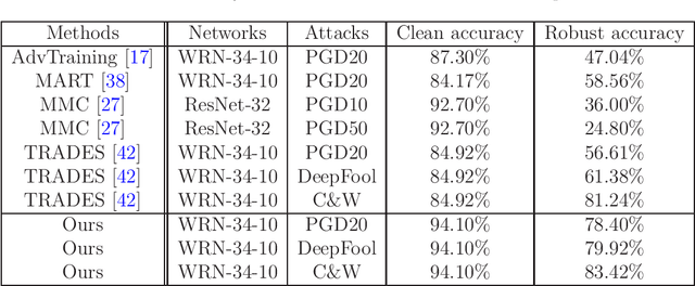Figure 4 for Improve Adversarial Robustness via Weight Penalization on Classification Layer
