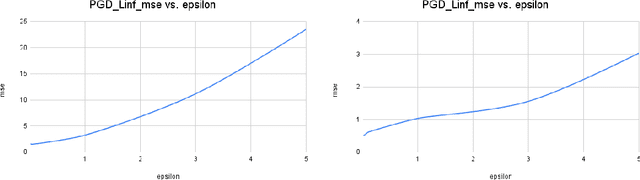 Figure 2 for Evaluating the Adversarial Robustness for Fourier Neural Operators