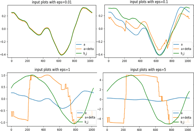 Figure 3 for Evaluating the Adversarial Robustness for Fourier Neural Operators