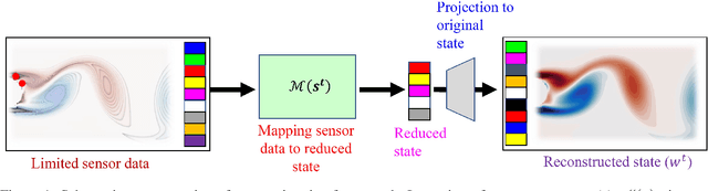 Figure 1 for State estimation with limited sensors -- A deep learning based approach