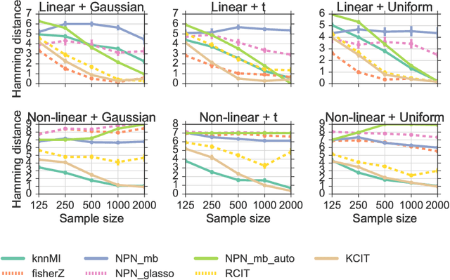 Figure 2 for Learning non-parametric Markov networks with mutual information