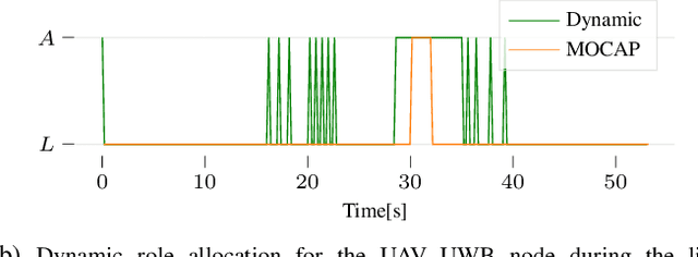 Figure 4 for Towards Large-Scale Relative Localization in Multi-Robot Systems with Dynamic UWB Role Allocation