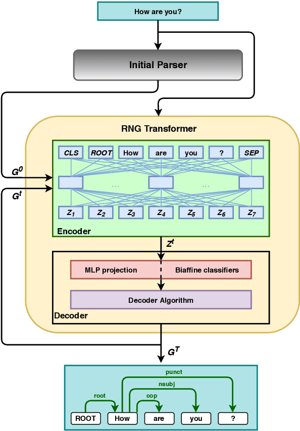 Figure 1 for Recursive Non-Autoregressive Graph-to-Graph Transformer for Dependency Parsing with Iterative Refinement