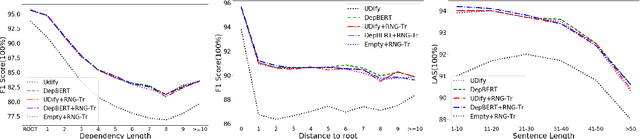 Figure 4 for Recursive Non-Autoregressive Graph-to-Graph Transformer for Dependency Parsing with Iterative Refinement